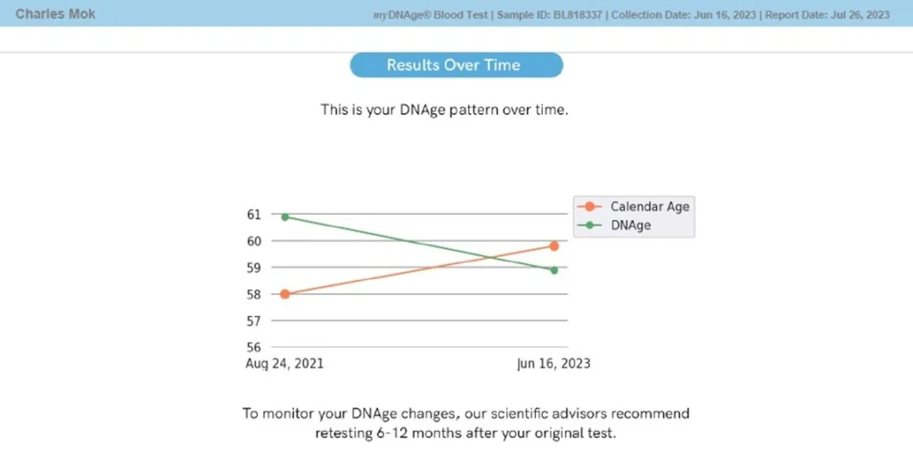 Graph showing DNAge results over time, with a line for Calendar Age (constant) and a line for DNAge (decreasing). Includes sample and report dates and a recommendation for retesting in 6-12 months.