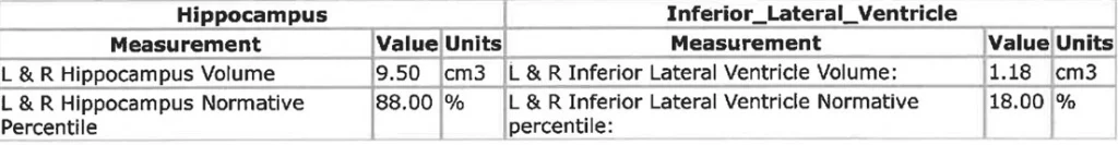 Table showing hippocampus and lateral ventricle measurements: hippocampus volume 9.50 cm³, normative percentile 88%; ventricle volume 1.18 cm³, normative percentile 18%.