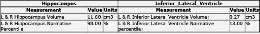 Table showing hippocampus measurements: Volume 11.60 cm³, Normative Percentile 98.00%. Inferior lateral ventricle: Volume 0.27 cm³, Normative Percentile 13.00%.